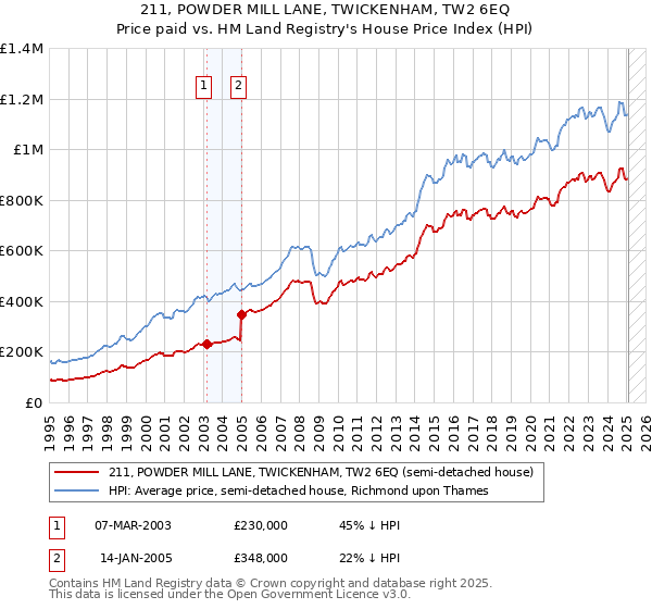 211, POWDER MILL LANE, TWICKENHAM, TW2 6EQ: Price paid vs HM Land Registry's House Price Index