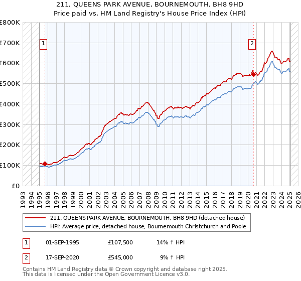 211, QUEENS PARK AVENUE, BOURNEMOUTH, BH8 9HD: Price paid vs HM Land Registry's House Price Index