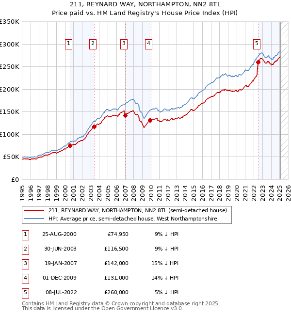 211, REYNARD WAY, NORTHAMPTON, NN2 8TL: Price paid vs HM Land Registry's House Price Index