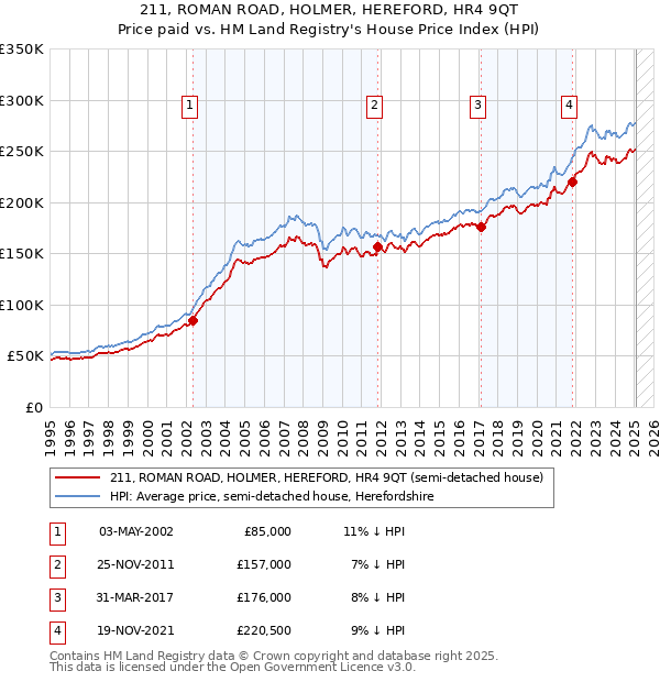 211, ROMAN ROAD, HOLMER, HEREFORD, HR4 9QT: Price paid vs HM Land Registry's House Price Index
