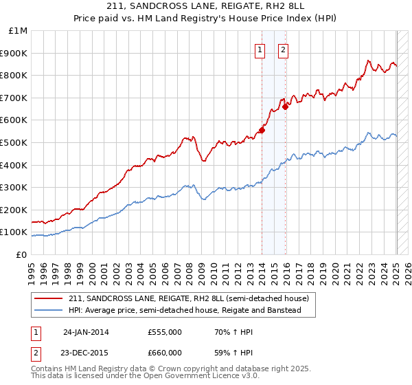 211, SANDCROSS LANE, REIGATE, RH2 8LL: Price paid vs HM Land Registry's House Price Index