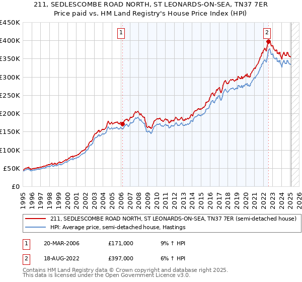 211, SEDLESCOMBE ROAD NORTH, ST LEONARDS-ON-SEA, TN37 7ER: Price paid vs HM Land Registry's House Price Index