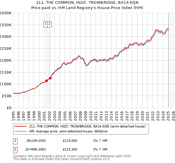 211, THE COMMON, HOLT, TROWBRIDGE, BA14 6QN: Price paid vs HM Land Registry's House Price Index