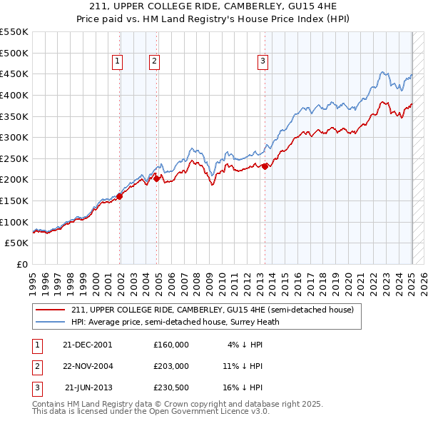 211, UPPER COLLEGE RIDE, CAMBERLEY, GU15 4HE: Price paid vs HM Land Registry's House Price Index