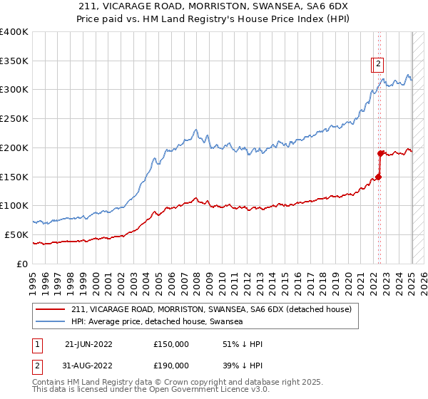 211, VICARAGE ROAD, MORRISTON, SWANSEA, SA6 6DX: Price paid vs HM Land Registry's House Price Index