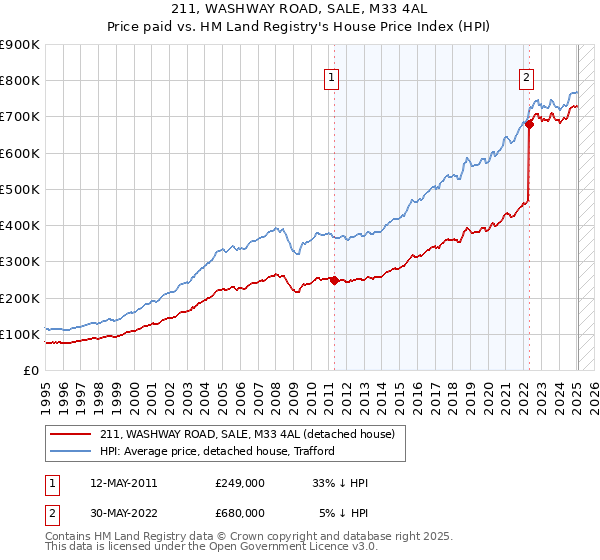 211, WASHWAY ROAD, SALE, M33 4AL: Price paid vs HM Land Registry's House Price Index