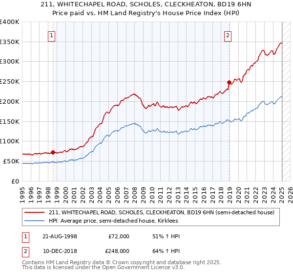 211, WHITECHAPEL ROAD, SCHOLES, CLECKHEATON, BD19 6HN: Price paid vs HM Land Registry's House Price Index