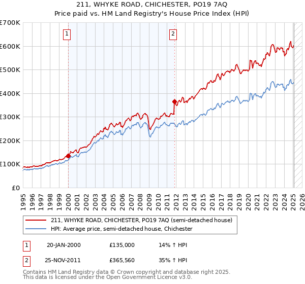 211, WHYKE ROAD, CHICHESTER, PO19 7AQ: Price paid vs HM Land Registry's House Price Index