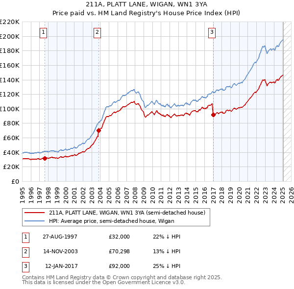 211A, PLATT LANE, WIGAN, WN1 3YA: Price paid vs HM Land Registry's House Price Index