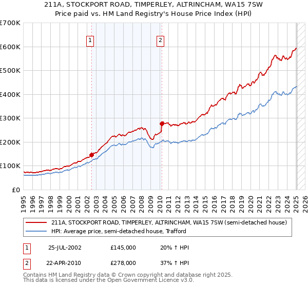 211A, STOCKPORT ROAD, TIMPERLEY, ALTRINCHAM, WA15 7SW: Price paid vs HM Land Registry's House Price Index