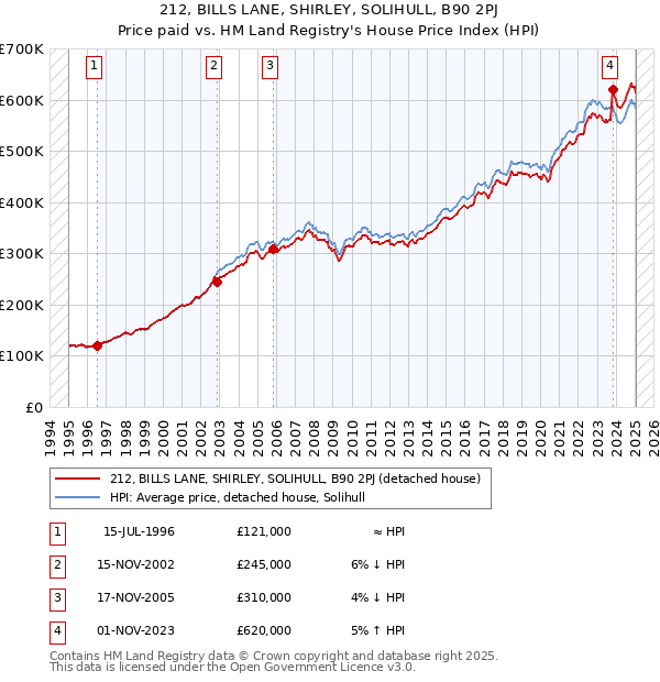 212, BILLS LANE, SHIRLEY, SOLIHULL, B90 2PJ: Price paid vs HM Land Registry's House Price Index