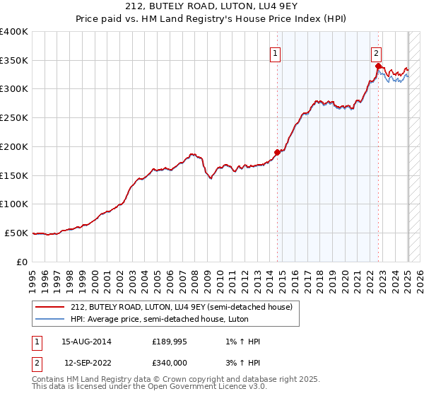 212, BUTELY ROAD, LUTON, LU4 9EY: Price paid vs HM Land Registry's House Price Index