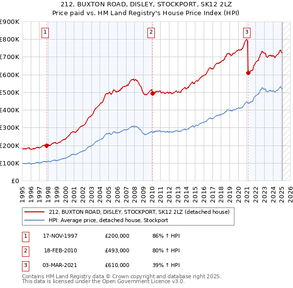 212, BUXTON ROAD, DISLEY, STOCKPORT, SK12 2LZ: Price paid vs HM Land Registry's House Price Index