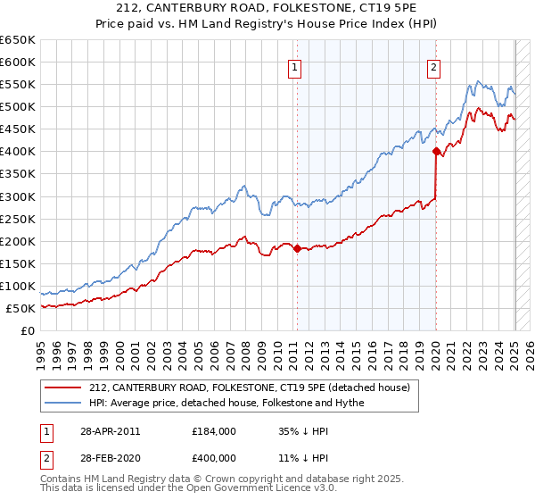 212, CANTERBURY ROAD, FOLKESTONE, CT19 5PE: Price paid vs HM Land Registry's House Price Index