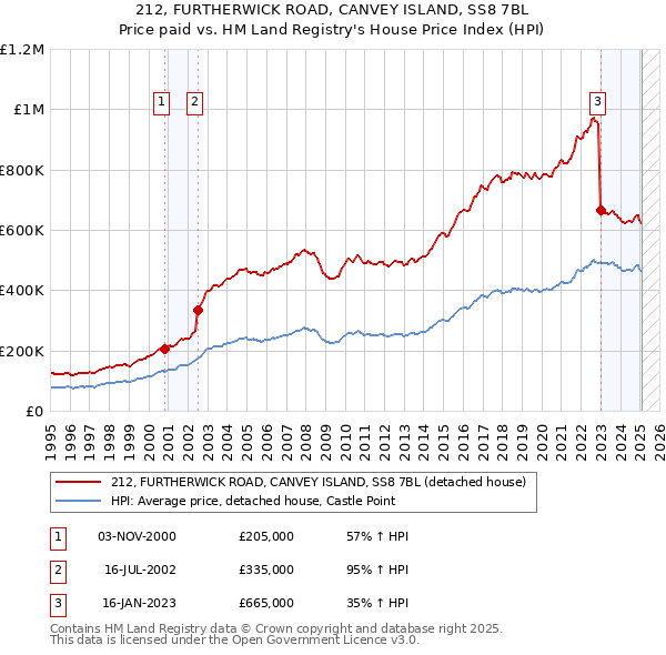 212, FURTHERWICK ROAD, CANVEY ISLAND, SS8 7BL: Price paid vs HM Land Registry's House Price Index