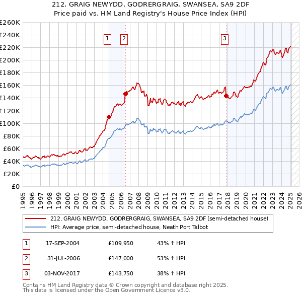 212, GRAIG NEWYDD, GODRERGRAIG, SWANSEA, SA9 2DF: Price paid vs HM Land Registry's House Price Index