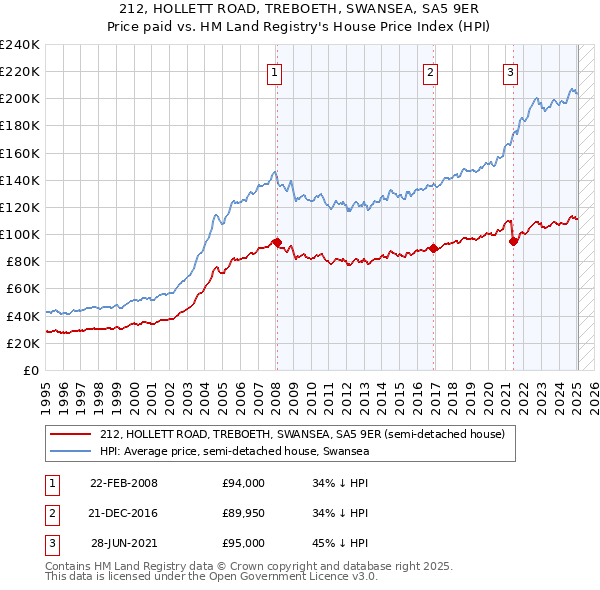 212, HOLLETT ROAD, TREBOETH, SWANSEA, SA5 9ER: Price paid vs HM Land Registry's House Price Index