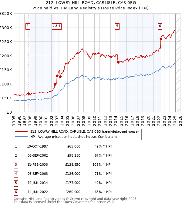 212, LOWRY HILL ROAD, CARLISLE, CA3 0EG: Price paid vs HM Land Registry's House Price Index