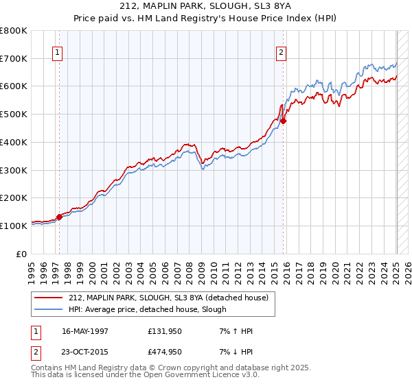 212, MAPLIN PARK, SLOUGH, SL3 8YA: Price paid vs HM Land Registry's House Price Index