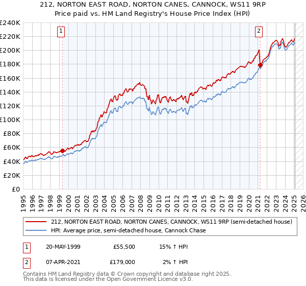 212, NORTON EAST ROAD, NORTON CANES, CANNOCK, WS11 9RP: Price paid vs HM Land Registry's House Price Index