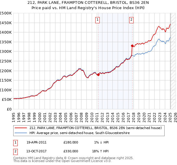212, PARK LANE, FRAMPTON COTTERELL, BRISTOL, BS36 2EN: Price paid vs HM Land Registry's House Price Index