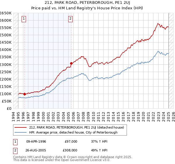 212, PARK ROAD, PETERBOROUGH, PE1 2UJ: Price paid vs HM Land Registry's House Price Index