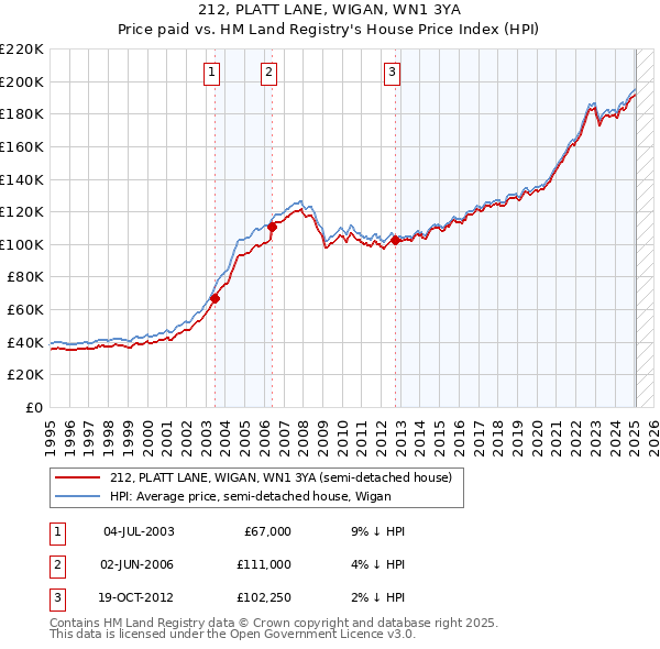 212, PLATT LANE, WIGAN, WN1 3YA: Price paid vs HM Land Registry's House Price Index