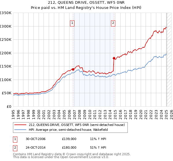 212, QUEENS DRIVE, OSSETT, WF5 0NR: Price paid vs HM Land Registry's House Price Index