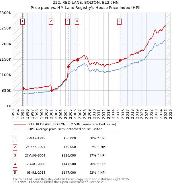 212, RED LANE, BOLTON, BL2 5HN: Price paid vs HM Land Registry's House Price Index