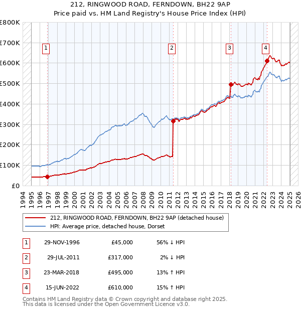 212, RINGWOOD ROAD, FERNDOWN, BH22 9AP: Price paid vs HM Land Registry's House Price Index