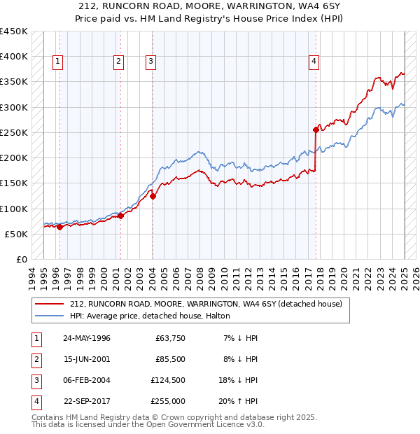 212, RUNCORN ROAD, MOORE, WARRINGTON, WA4 6SY: Price paid vs HM Land Registry's House Price Index