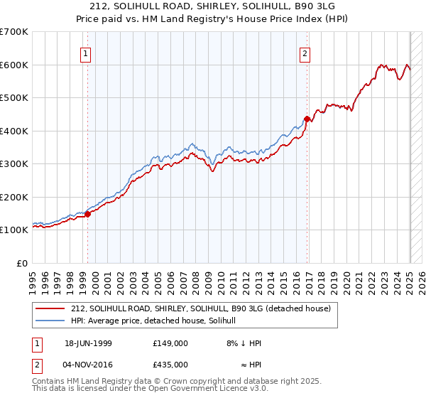 212, SOLIHULL ROAD, SHIRLEY, SOLIHULL, B90 3LG: Price paid vs HM Land Registry's House Price Index