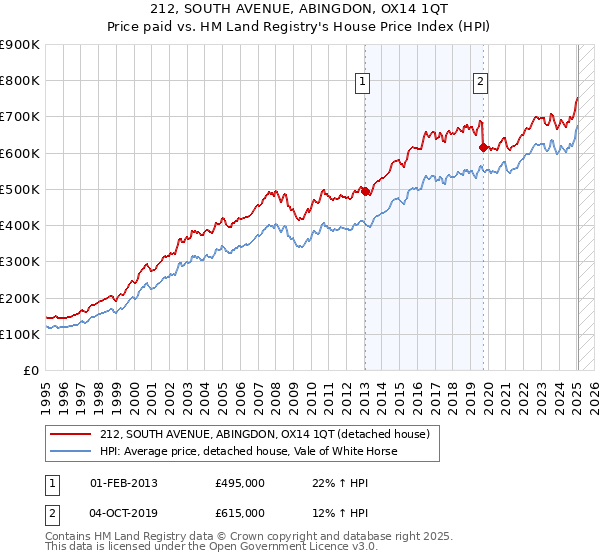 212, SOUTH AVENUE, ABINGDON, OX14 1QT: Price paid vs HM Land Registry's House Price Index