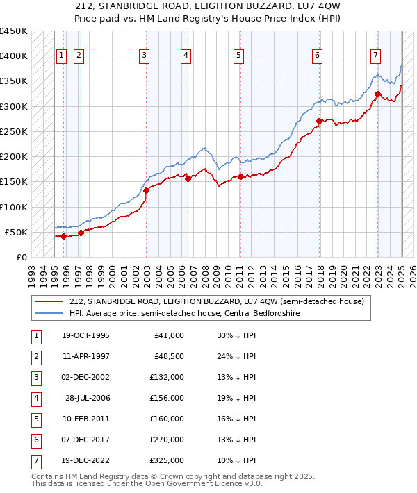 212, STANBRIDGE ROAD, LEIGHTON BUZZARD, LU7 4QW: Price paid vs HM Land Registry's House Price Index