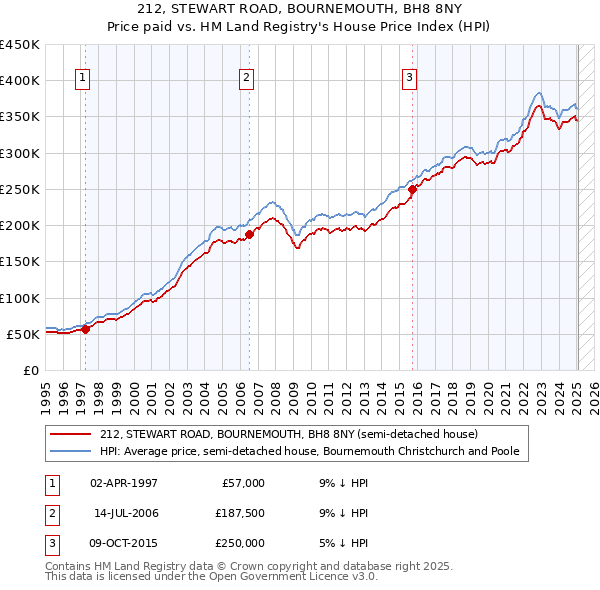 212, STEWART ROAD, BOURNEMOUTH, BH8 8NY: Price paid vs HM Land Registry's House Price Index