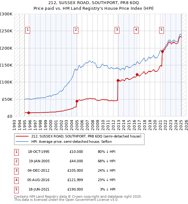 212, SUSSEX ROAD, SOUTHPORT, PR8 6DQ: Price paid vs HM Land Registry's House Price Index