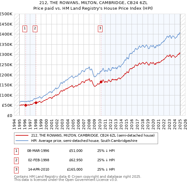 212, THE ROWANS, MILTON, CAMBRIDGE, CB24 6ZL: Price paid vs HM Land Registry's House Price Index