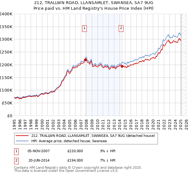 212, TRALLWN ROAD, LLANSAMLET, SWANSEA, SA7 9UG: Price paid vs HM Land Registry's House Price Index