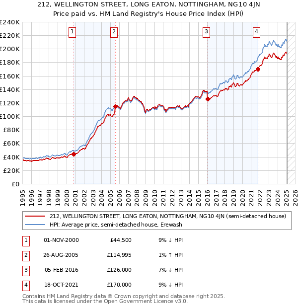 212, WELLINGTON STREET, LONG EATON, NOTTINGHAM, NG10 4JN: Price paid vs HM Land Registry's House Price Index