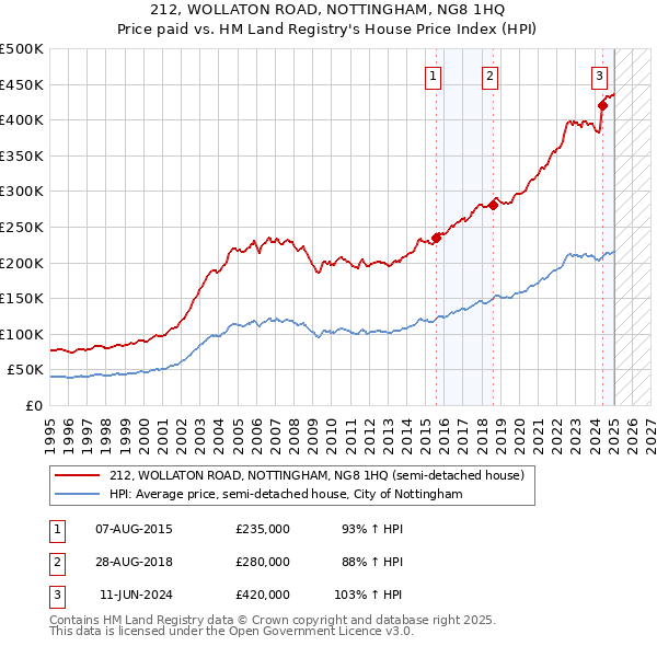 212, WOLLATON ROAD, NOTTINGHAM, NG8 1HQ: Price paid vs HM Land Registry's House Price Index