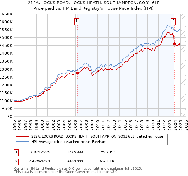 212A, LOCKS ROAD, LOCKS HEATH, SOUTHAMPTON, SO31 6LB: Price paid vs HM Land Registry's House Price Index