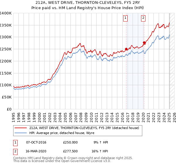 212A, WEST DRIVE, THORNTON-CLEVELEYS, FY5 2RY: Price paid vs HM Land Registry's House Price Index