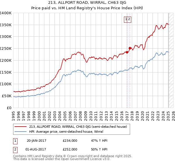 213, ALLPORT ROAD, WIRRAL, CH63 0JG: Price paid vs HM Land Registry's House Price Index