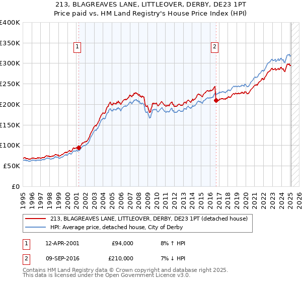 213, BLAGREAVES LANE, LITTLEOVER, DERBY, DE23 1PT: Price paid vs HM Land Registry's House Price Index