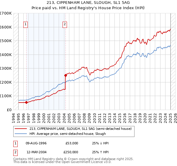 213, CIPPENHAM LANE, SLOUGH, SL1 5AG: Price paid vs HM Land Registry's House Price Index