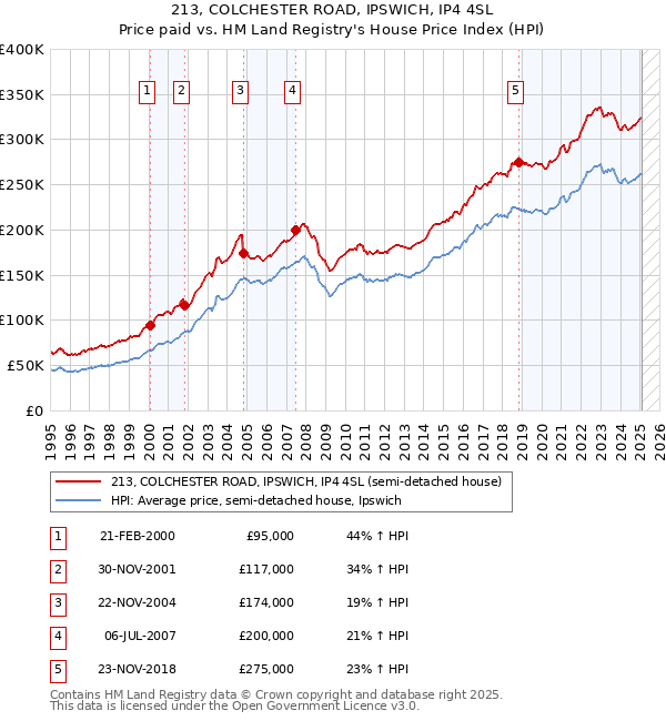 213, COLCHESTER ROAD, IPSWICH, IP4 4SL: Price paid vs HM Land Registry's House Price Index
