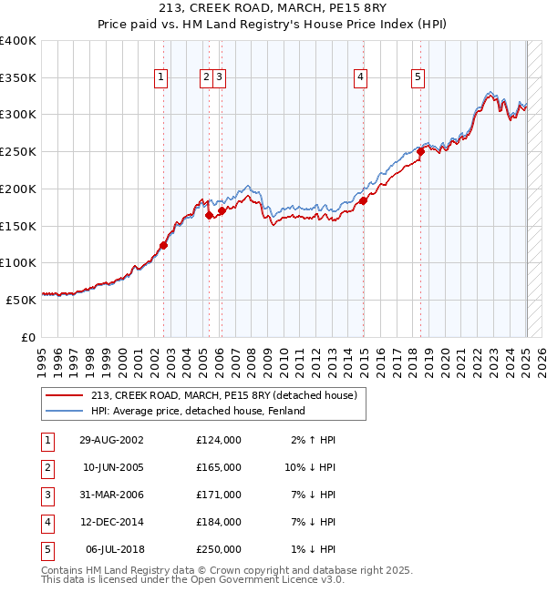 213, CREEK ROAD, MARCH, PE15 8RY: Price paid vs HM Land Registry's House Price Index