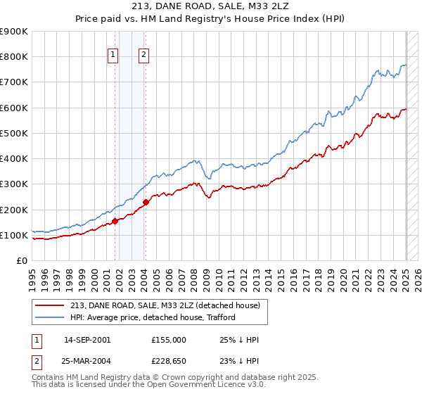 213, DANE ROAD, SALE, M33 2LZ: Price paid vs HM Land Registry's House Price Index