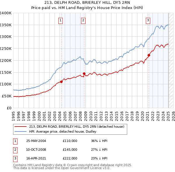 213, DELPH ROAD, BRIERLEY HILL, DY5 2RN: Price paid vs HM Land Registry's House Price Index