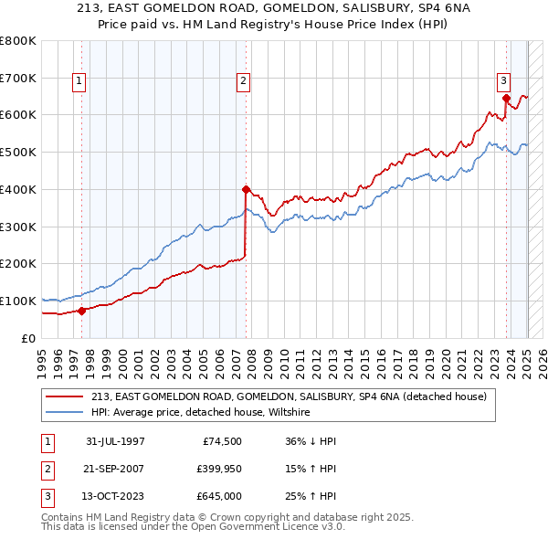 213, EAST GOMELDON ROAD, GOMELDON, SALISBURY, SP4 6NA: Price paid vs HM Land Registry's House Price Index